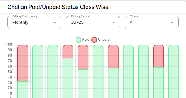 Dashboard card showing challan paid and unpaid status class wise